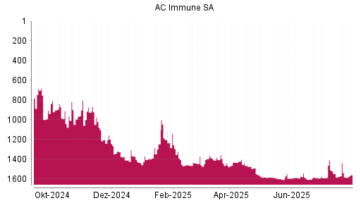 BOTSI®-Advisor Hochstufung AC Immune SA von Rang 1590 auf ...