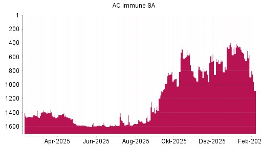 BOTSI®-Advisor Abstufung AC Immune SA von Rang 849 auf ...