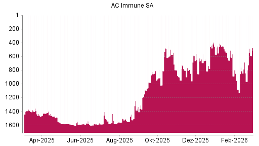 BOTSI®-Advisor Abstufung AC Immune SA von Rang 572 auf ...