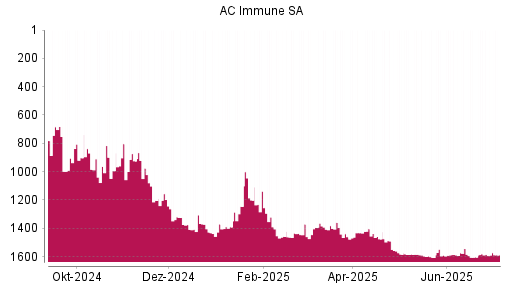 BOTSI®-Advisor Abstufung AC Immune SA von Rang 1490 auf ...