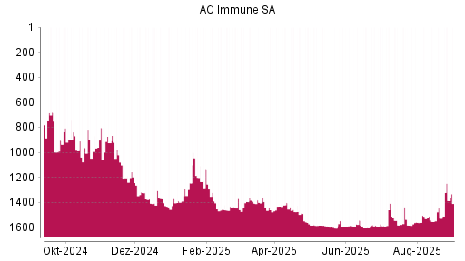 BOTSI®-Advisor Abstufung AC Immune SA von Rang 1584 auf ...
