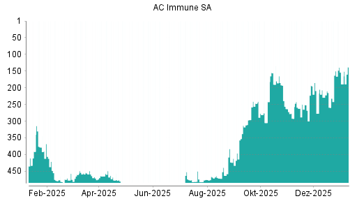 BOTSI®-Advisor Abstufung AC Immune SA von Rang 149 auf Rang 193
