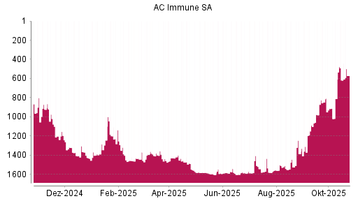 BOTSI®-Advisor Hochstufung AC Immune SA von Rang 619 auf ...