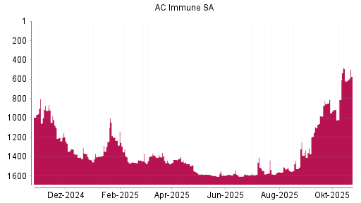 BOTSI®-Advisor belässt AC Immune SA weiter auf ...