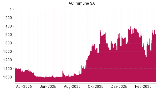 BOTSI®-Advisor Hochstufung AC Immune SA von Rang 1527 auf ...