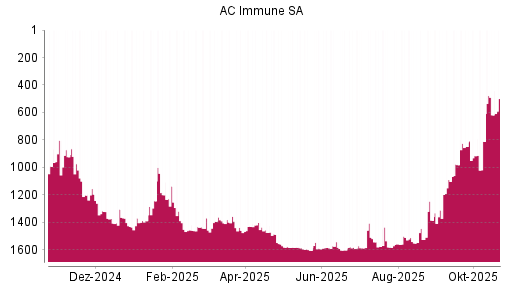 BOTSI®-Advisor Abstufung AC Immune SA von Rang 975 auf ...