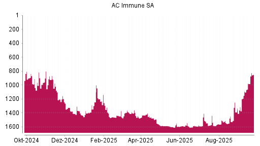 BOTSI®-Advisor Hochstufung AC Immune SA von Rang 982 auf ...