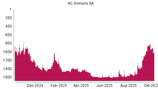 BOTSI®-Advisor Abstufung AC Immune SA von Rang 849 auf ...