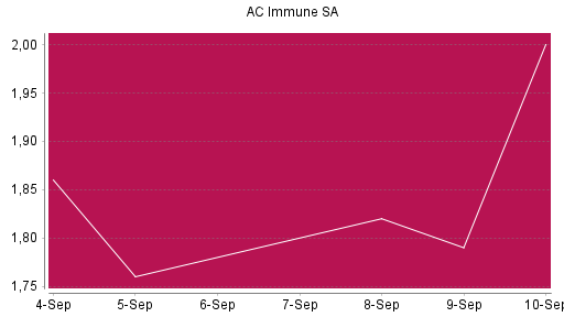 BOTSI®-Advisor Hochstufung AC Immune SA von Rang 1431 auf ...