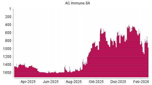 BOTSI®-Advisor Abstufung AC Immune SA von Rang 440 auf ...