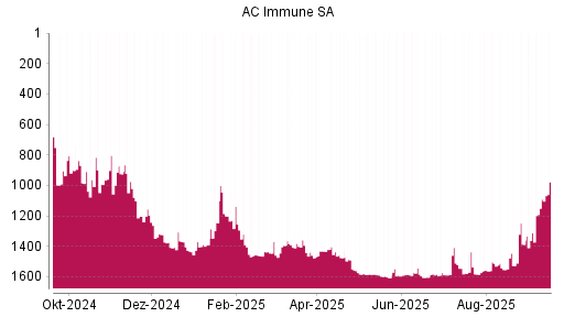 BOTSI®-Advisor Hochstufung AC Immune SA von Rang 1387 auf Rang 1312