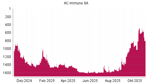 BOTSI®-Advisor Abstufung AC Immune SA von Rang 572 auf ...