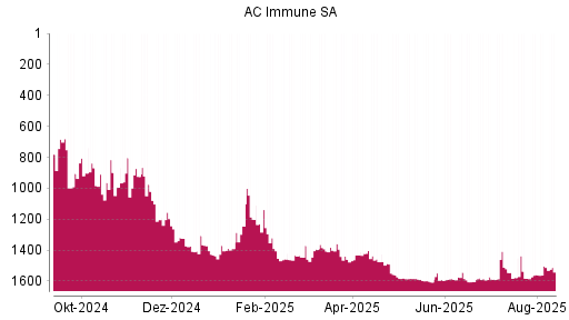 BOTSI®-Advisor Hochstufung AC Immune SA von Rang 1582 auf ...