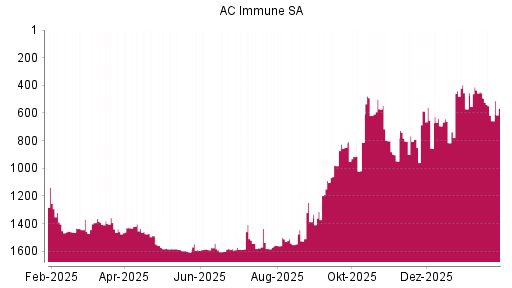 BOTSI®-Advisor Abstufung AC Immune SA von Rang 493 auf ...