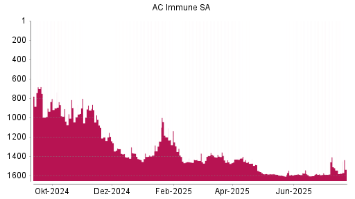 BOTSI®-Advisor Abstufung AC Immune SA von Rang 1511 auf ...