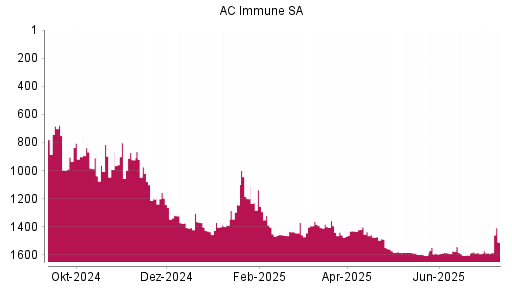 BOTSI®-Advisor Abstufung AC Immune SA von Rang 681 auf ...