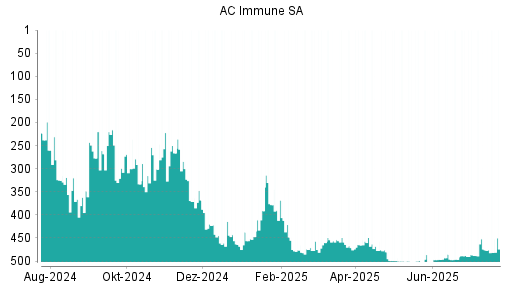 BOTSI®-Advisor Hochstufung AC Immune SA von Rang 196 auf Rang 192