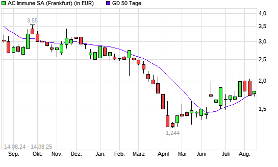 AC Immune SA-Aktie über 50-Tage-Linie