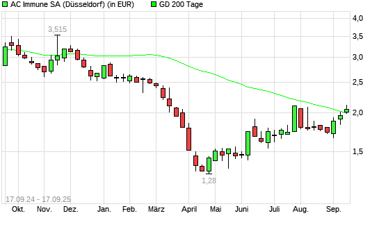 AC Immune SA-Aktie &uuml;ber 200-Tage-Linie