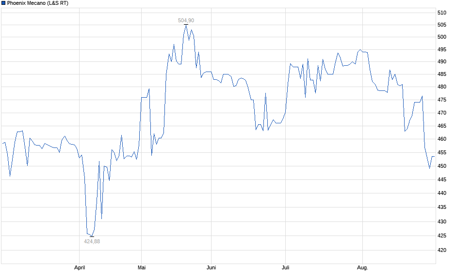 Chart