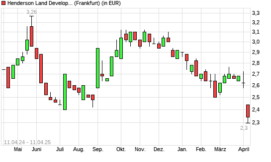 Henderson Land Development-Aktie mit neuem 12-Monats-Tief