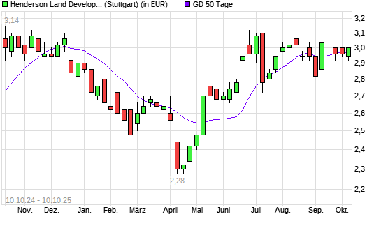 Henderson Land Development-Aktie über 50-Tage-Linie