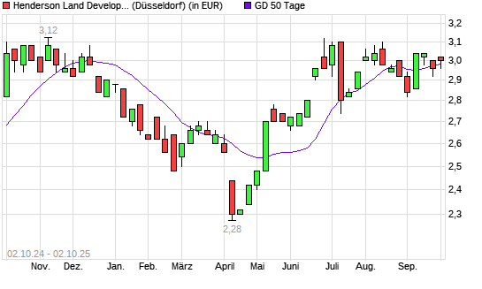 Henderson Land Development-Aktie &uuml;ber 50-Tage-Linie