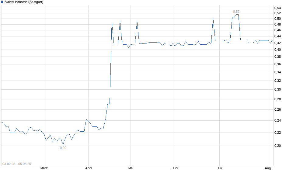 Chart