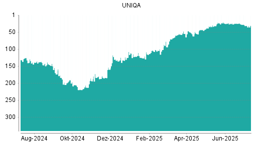 BOTSI®-Advisor Abstufung Uniqa Versicherungen von Rang 28 auf ...