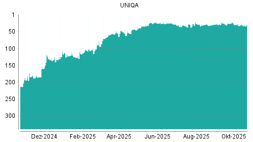 BOTSI®-Advisor belässt Uniqa Versicherungen weiter auf ...