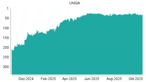 BOTSI®-Advisor belässt Uniqa Versicherungen weiter auf ...