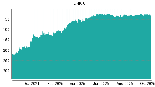 BOTSI®-Advisor Hochstufung Uniqa Versicherungen von Rang 37 auf ... BOTSI®-Advisor Hochstufung Uniqa Versicherungen von Rang 37 auf ...