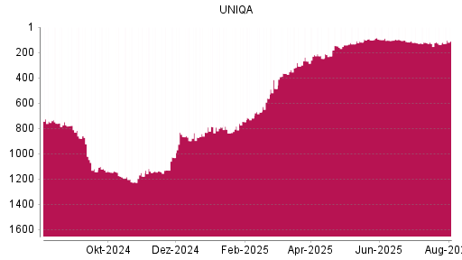 BOTSI®-Advisor Abstufung Uniqa Versicherungen von Rang 219 auf ...