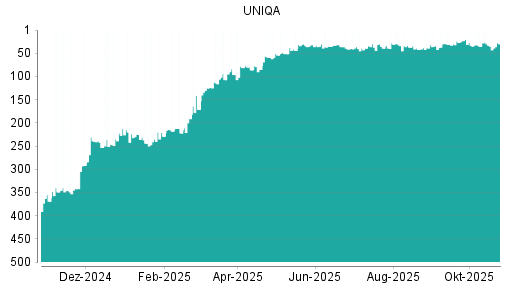 BOTSI®-Advisor Hochstufung Uniqa Versicherungen von Rang 100 auf Rang 94