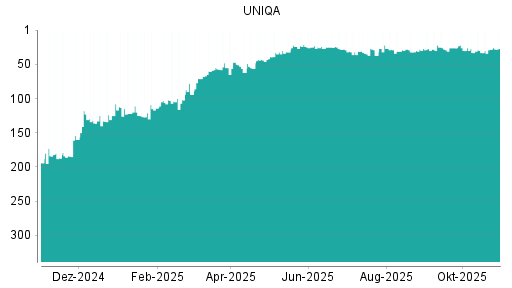 BOTSI®-Advisor belässt Uniqa Versicherungen weiter auf ...