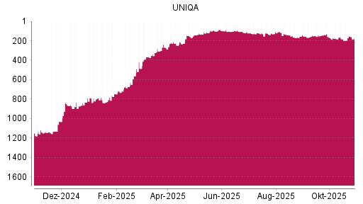 BOTSI®-Advisor Abstufung Uniqa Versicherungen von Rang 1148 auf ...