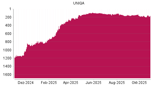 BOTSI®-Advisor Abstufung Uniqa Versicherungen von Rang 1175 auf ...