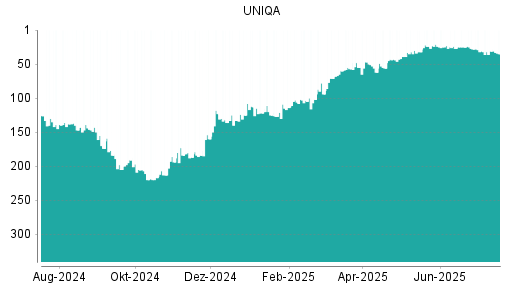 BOTSI®-Advisor Abstufung Uniqa Versicherungen von Rang 31 auf ...