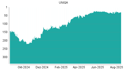 BOTSI®-Advisor belässt Uniqa Versicherungen weiter auf ...