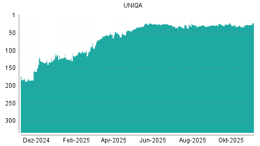 BOTSI®-Advisor Hochstufung Uniqa Versicherungen von Rang 32 auf ...