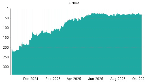 BOTSI®-Advisor Abstufung Uniqa Versicherungen von Rang 26 auf ...