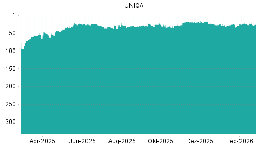 BOTSI®-Advisor Hochstufung Uniqa Versicherungen von Rang 33 auf ...