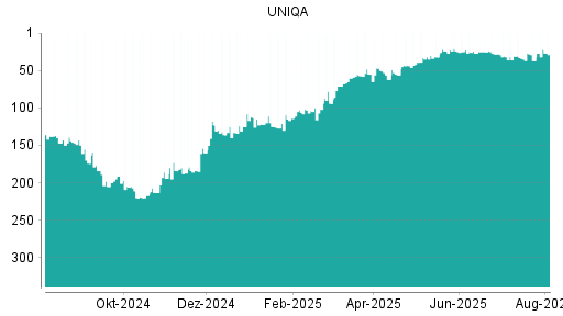BOTSI®-Advisor Hochstufung Uniqa Versicherungen von Rang 37 auf ...
