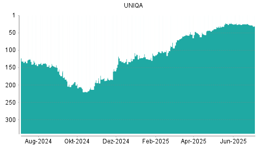 BOTSI®-Advisor Abstufung Uniqa Versicherungen von Rang 25 auf ...