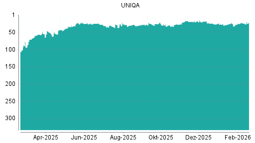 BOTSI®-Advisor Abstufung Uniqa Versicherungen von Rang 23 auf ...