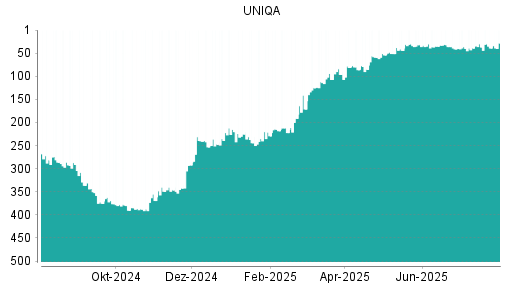 BOTSI®-Advisor Abstufung Uniqa Versicherungen von Rang 281 auf Rang 286