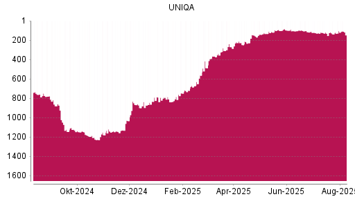 BOTSI®-Advisor Abstufung Uniqa Versicherungen von Rang 1120 auf ...