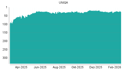 BOTSI®-Advisor Abstufung Uniqa Versicherungen von Rang 17 auf ...