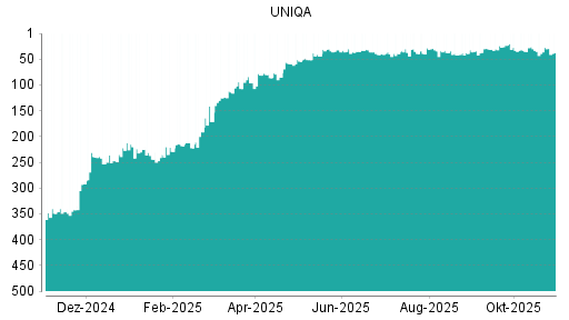 BOTSI®-Advisor Hochstufung Uniqa Versicherungen von Rang 93 auf Rang 77