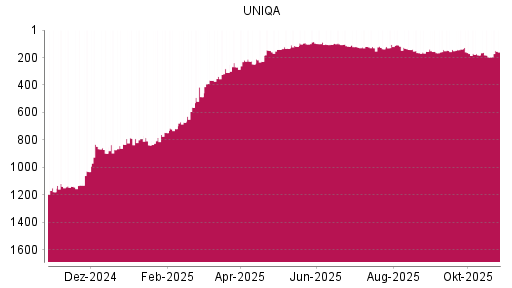 BOTSI®-Advisor Abstufung Uniqa Versicherungen von Rang 1184 auf ...